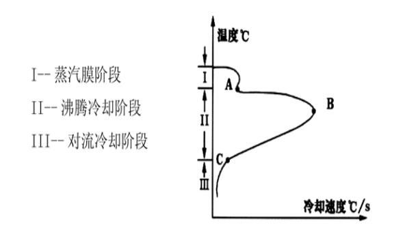 IVF淬火介質(zhì)冷卻特性檢測分析